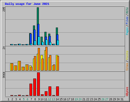 Daily usage for June 2021