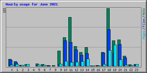 Hourly usage for June 2021